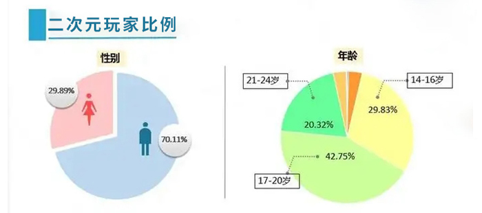中国二次元移动游戏市场实际销售收入